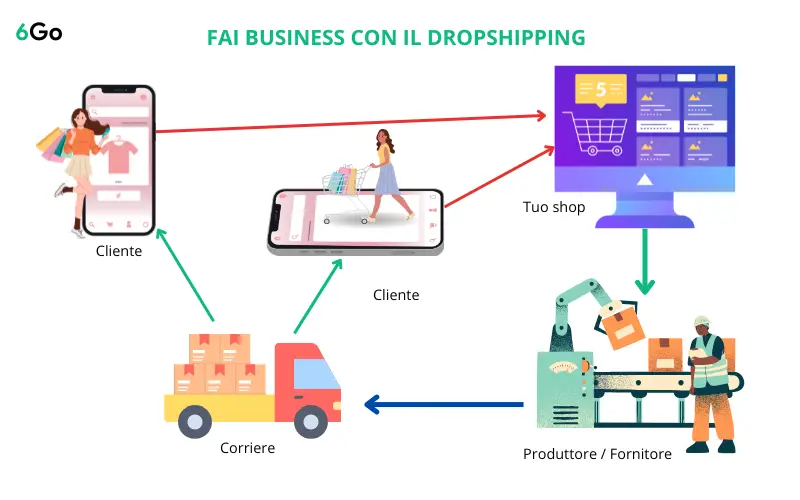 Fai business con il dropshipping schema