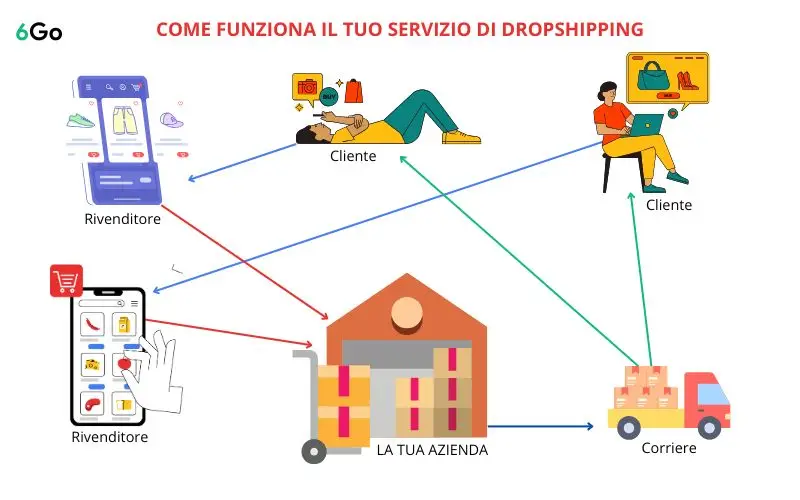 Trova rivenditori diventa dropshipper schema